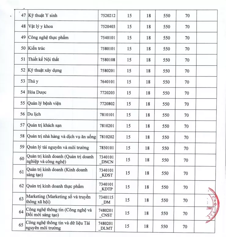 5 trường đại học đầu tiên tại TP.HCM chính thức công bố điểm sàn thi tốt nghiệp THPT - 5