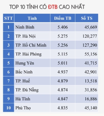 Những địa phương đứng đầu về điểm Văn, Toán, Ngoại ngữ kì thi tốt nghiệp - 2