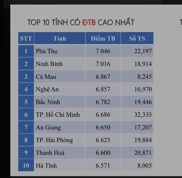 Top 10 tỉnh, thành có điểm Lịch sử cao nhất cả nước