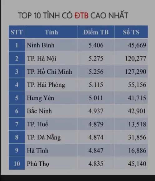Top 10 tỉnh/thành có điểm trung bình môn cao nhất cả nước