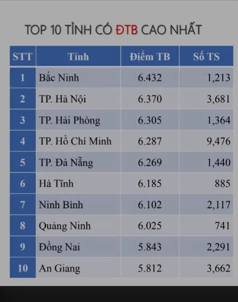 Top 10 tỉnh, thành có điểm trung bình môn Sinh học cao nhất cả nước