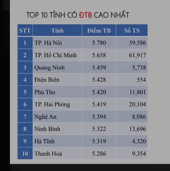Top 10 tỉnh, thành có điểm trung bình môn tiếng Anh cao nhất cả nước