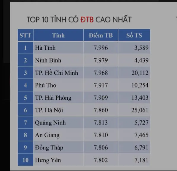 Top 10 tỉnh, thành có điểm trung bình môn Kinh tế Pháp luật cao nhất cả nước