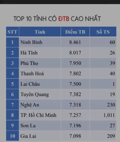 Top 10 tỉnh, thành có điểm trung bình môn Tin học cao nhất cả nước