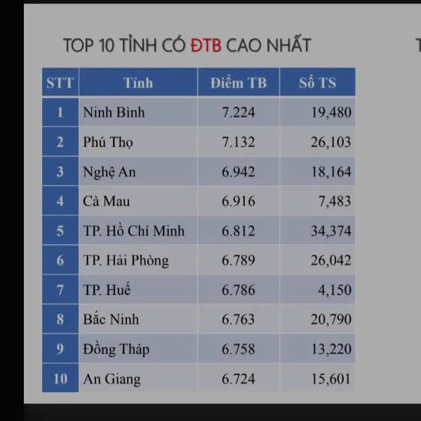 Top 10 tỉnh, thành có điểm trung bình môn Địa lý cao nhất cả nước