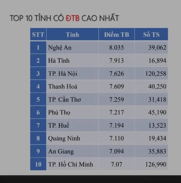Top 10 tỉnh, thành có điểm trung bình môn Văn cao nhất cả nước