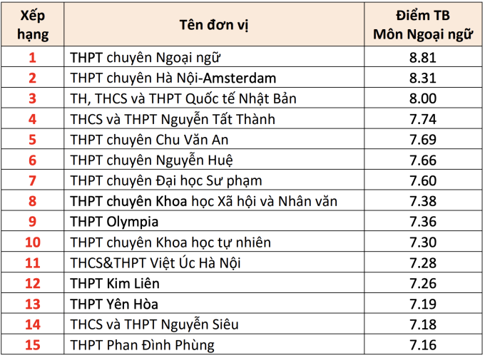 15 trường THPT có điểm thi tốt nghiệp cao nhất Hà Nội - 3