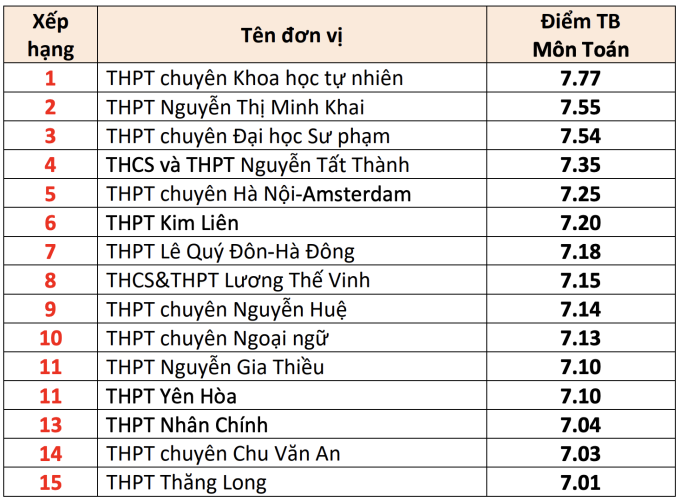 15 trường THPT có điểm thi tốt nghiệp cao nhất Hà Nội - 1