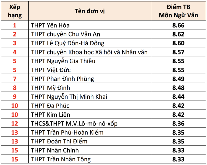 15 trường THPT có điểm thi tốt nghiệp cao nhất Hà Nội - 2