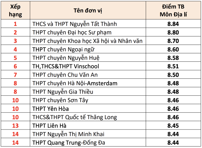 15 trường THPT có điểm thi tốt nghiệp cao nhất Hà Nội - 8