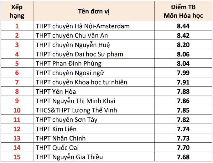 15 trường THPT có điểm thi tốt nghiệp cao nhất Hà Nội - 5