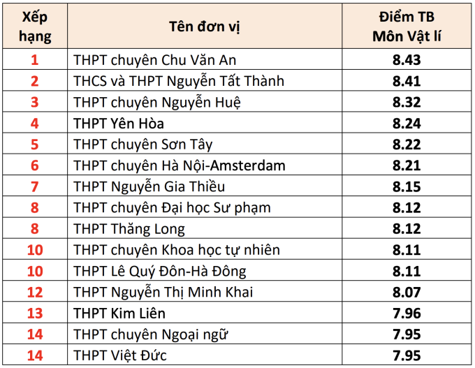 15 trường THPT có điểm thi tốt nghiệp cao nhất Hà Nội - 4