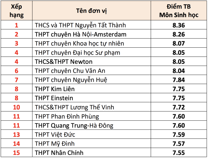 15 trường THPT có điểm thi tốt nghiệp cao nhất Hà Nội - 6
