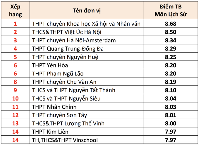 15 trường THPT có điểm thi tốt nghiệp cao nhất Hà Nội - 7