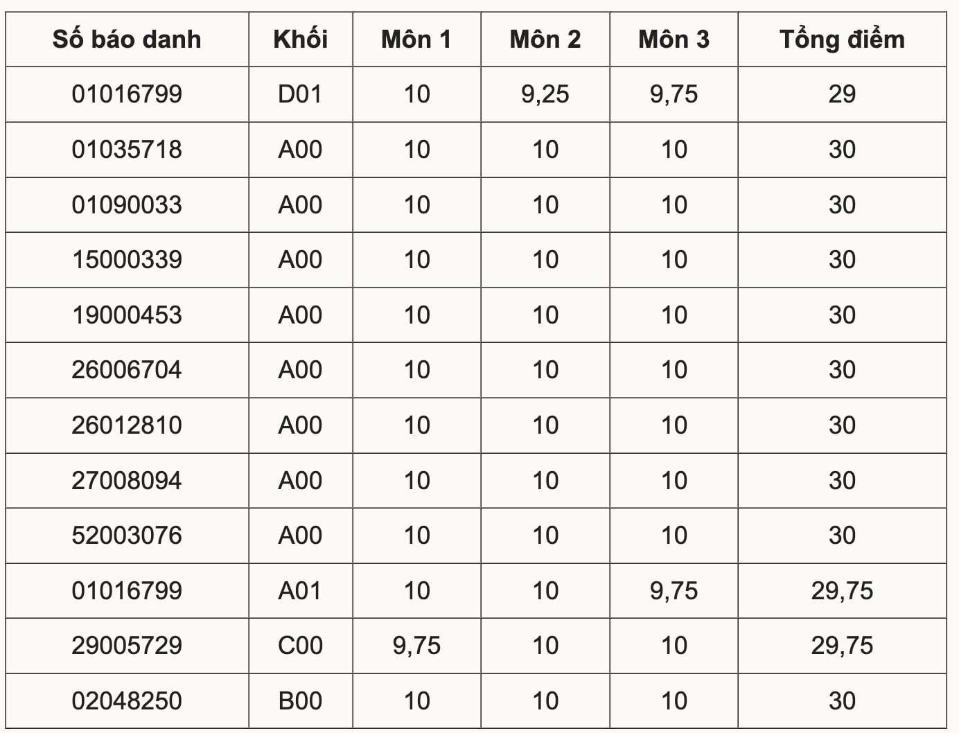 9 thủ khoa đạt điểm tuyệt đối 30/30 - 1