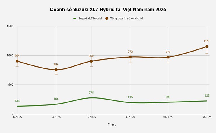 Doanh số Suzuki XL7 Hybrid năm 2025 - 1