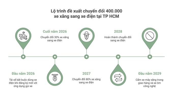 Lộ trình đề xuất chuyển đổi 400.000 xe máy xăng sang xe điện tại TP HCM. Đồ họa bởi AI