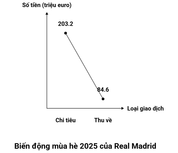 Real "đốt" hơn 200 triệu euro, thiếu 1 mảnh ghép để hoàn thiện "Dải ngân hà" - 4