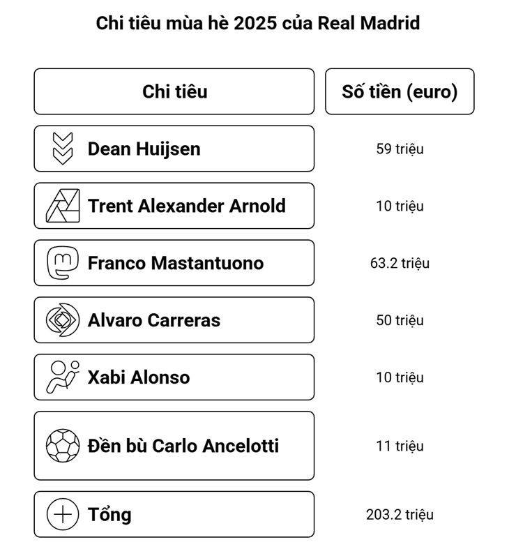 Real "đốt" hơn 200 triệu euro, thiếu 1 mảnh ghép để hoàn thiện "Dải ngân hà" - 2