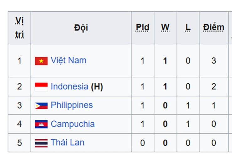 Tuyển nam Việt Nam đang tạm dẫn đầu chặng 2