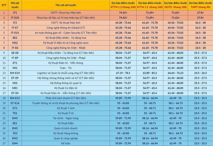 Đại học Bách khoa Hà Nội dự báo điểm trúng tuyển 65 ngành đào tạo, cao nhất 28 điểm - 2