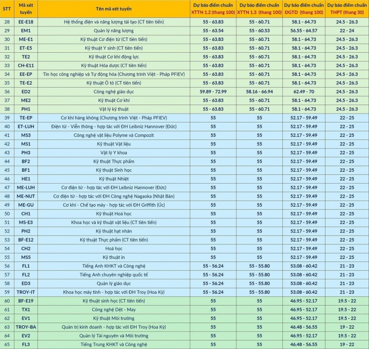 Đại học Bách khoa Hà Nội dự báo điểm trúng tuyển 65 ngành đào tạo, cao nhất 28 điểm - 3