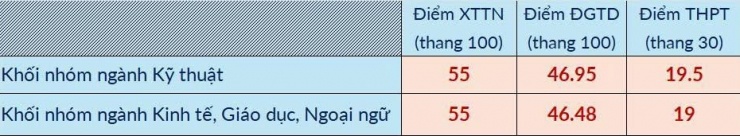 Đại học Bách khoa Hà Nội dự báo điểm trúng tuyển 65 ngành đào tạo, cao nhất 28 điểm - 1
