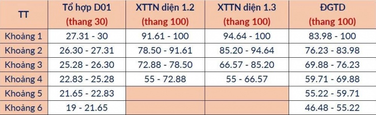 Minh họa cách tính quy đổi điểm chuẩn tương đương.