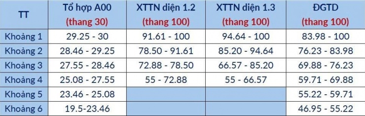 Đại học Bách khoa Hà Nội quy đổi điểm chuẩn tuyển sinh ra sao? - 3