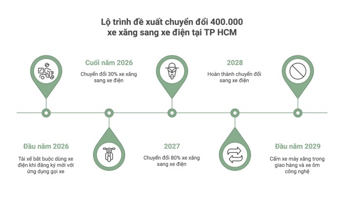 Lộ trình đề xuất chuyển đổi 400.000 xe máy xăng sang xe điện tại TP HCM. Đồ họa bởi AI