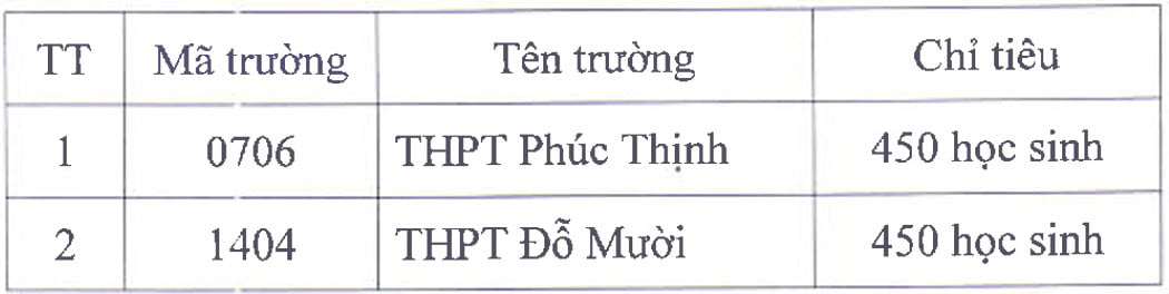 Hà Nội công bố điểm chuẩn bổ sung vào lớp 10 - 2