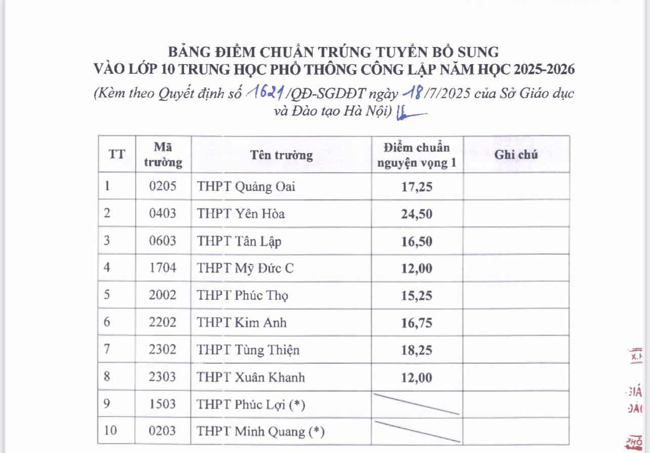Hà Nội công bố điểm chuẩn bổ sung vào lớp 10 - 1