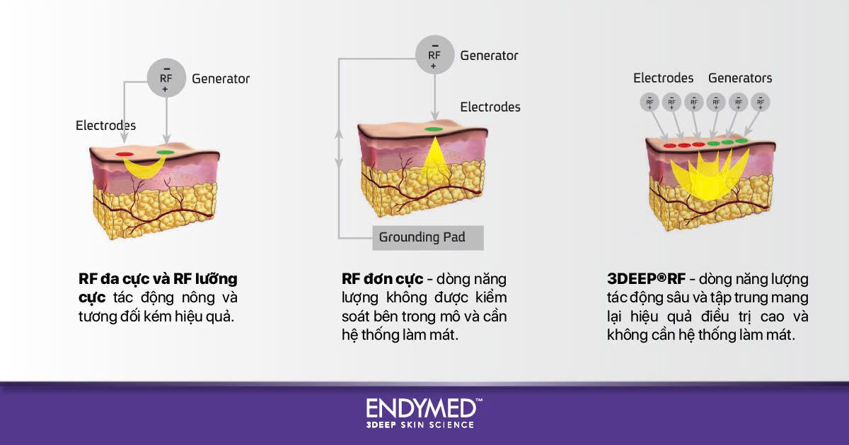 Năng lượng 3DEEP® RF tập trung và tác động sâu dưới da