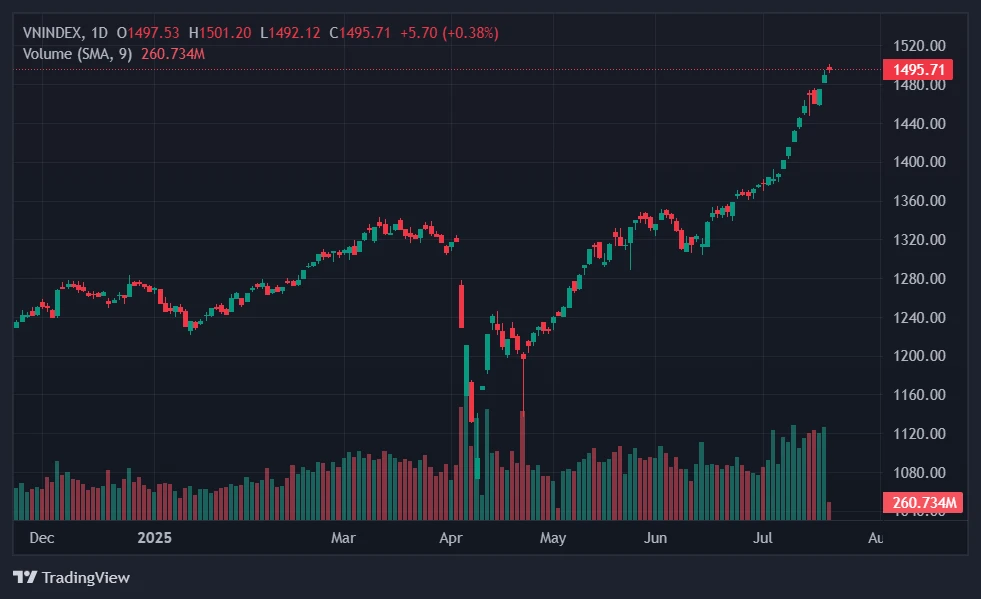 Ngày 18/7, VN-Index lần đầu tiên sau hơn 4 năm vượt mốc 1.500 điểm
