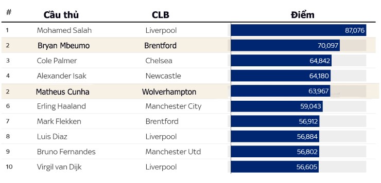 Mbeumo, Cunha nằm trong top 10 cầu thủ có phong độ cao nhất Ngoại hạng Anh, theo bảng xếp hạng Power Rankings của Sky Sports