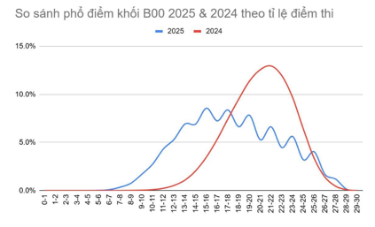 Phổ điểm khối B00: Giáo viên dự đoán điểm chuẩn khối ngành Y dược giảm 2-3 điểm - 2