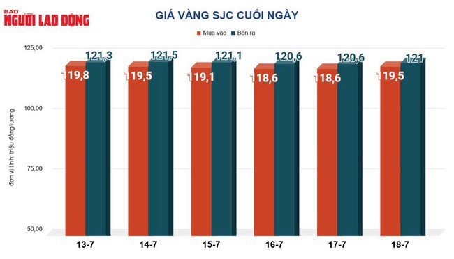 Giá vàng hôm nay, 19-7: Tiếp tục tăng mạnh bất chấp đồng USD mạnh lên - 2