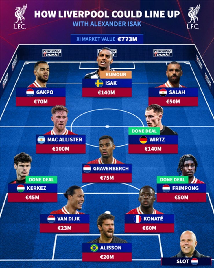 Đội hình Liverpool được định giá 773 triệu euro với giả định chiêu mộ thành công Isak với giá 140 triệu euro