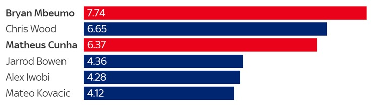 Những cầu thủ có thành tích ghi bàn vượt xG (chỉ số bàn thắng kỳ vọng) nhiều nhất Ngoại hạng Anh 2024/25