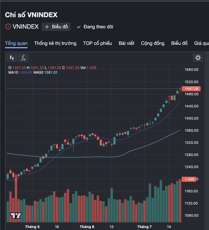 VN-Index lên hình chữ V trong thời gian ngắn