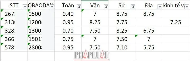 Tốp những em có kết quả các môn ở mức cao nhưng điểm toán dưới 1 điểm.