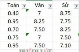 Nhiều thí sinh có điểm thi  đáng mơ ước  nhưng vẫn rớt tốt nghiệp THPT