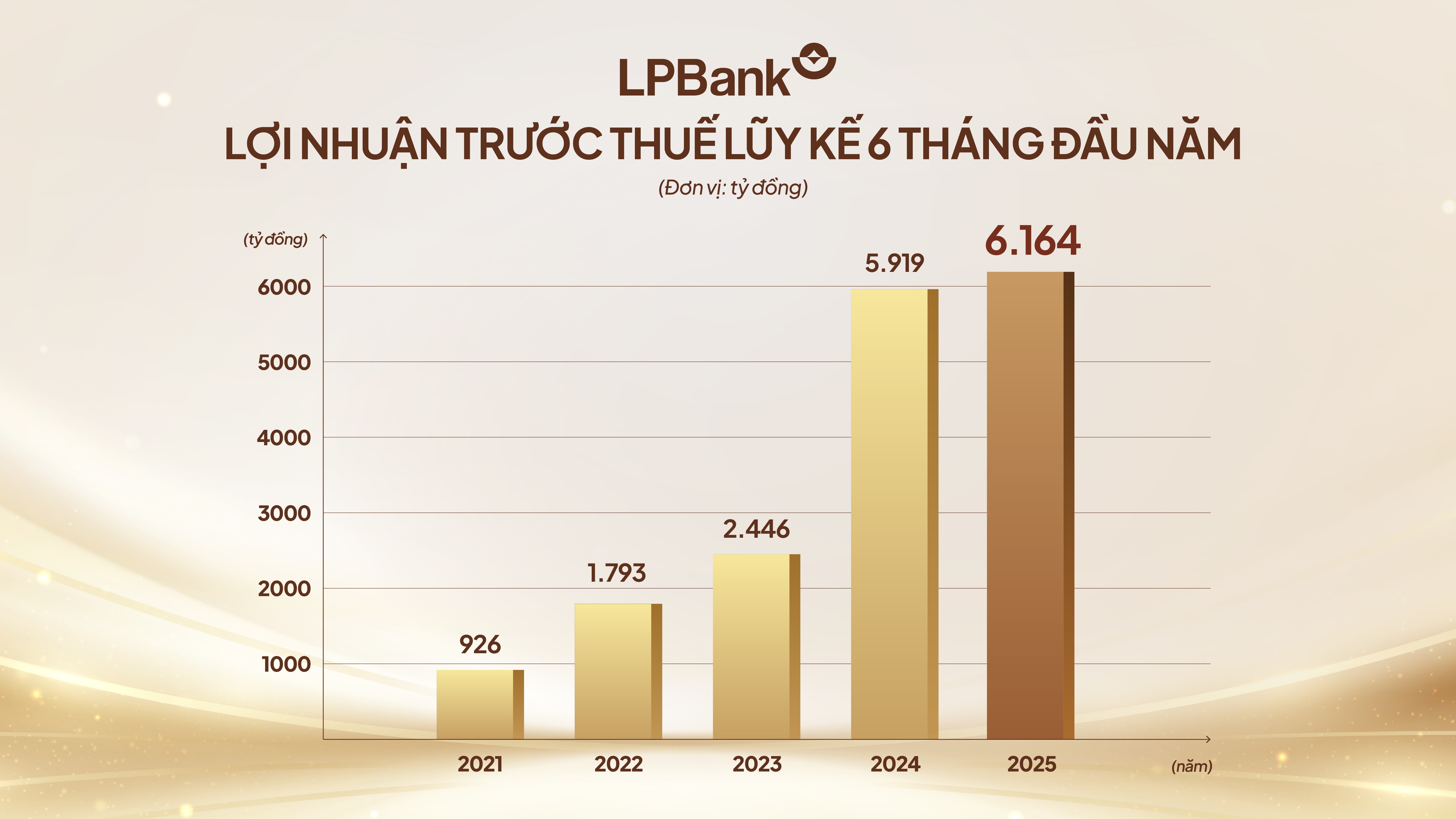 Lợi nhận trước thuế trong 6 tháng đầu năm 2025 của LPBank&nbsp;đạt gần&nbsp;6.200 tỷ đồng