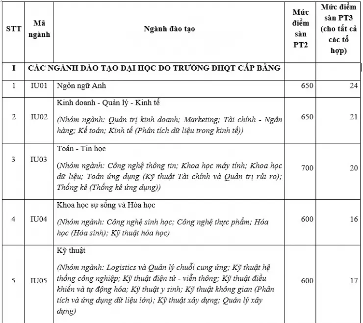 Bất ngờ 1 trường thuộc ĐH Quốc gia TP.HCM lấy điểm sàn tốt nghiệp chỉ từ 15 - 1