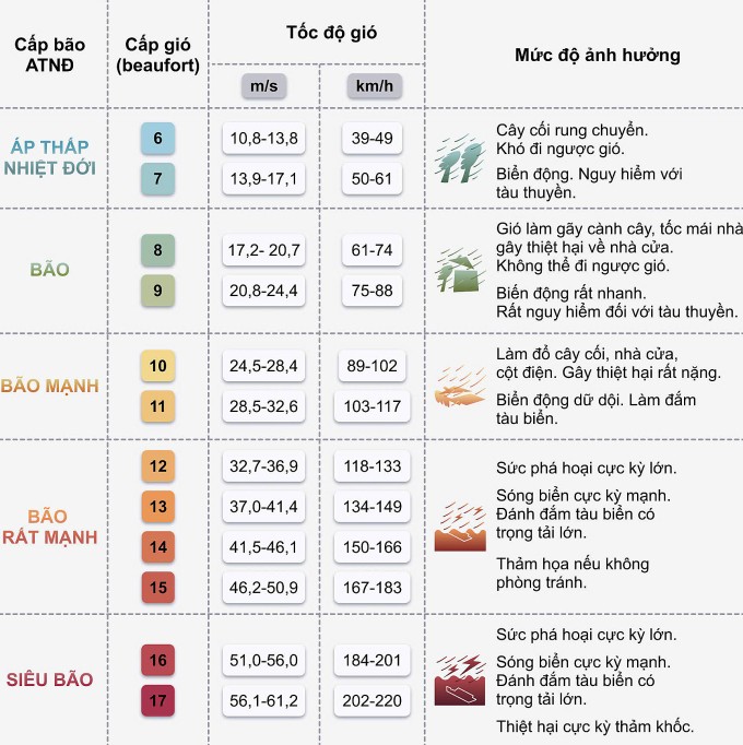 Sức gió và cảnh báo mức ảnh hưởng tương đương. Đồ họa: Minh Thu