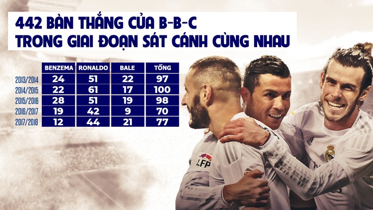 "Bộ 3 hủy diệt" Ronaldo - Benzema - Bale ghi 442 bàn/5 mùa, Real xưng bá thiên hạ - 2