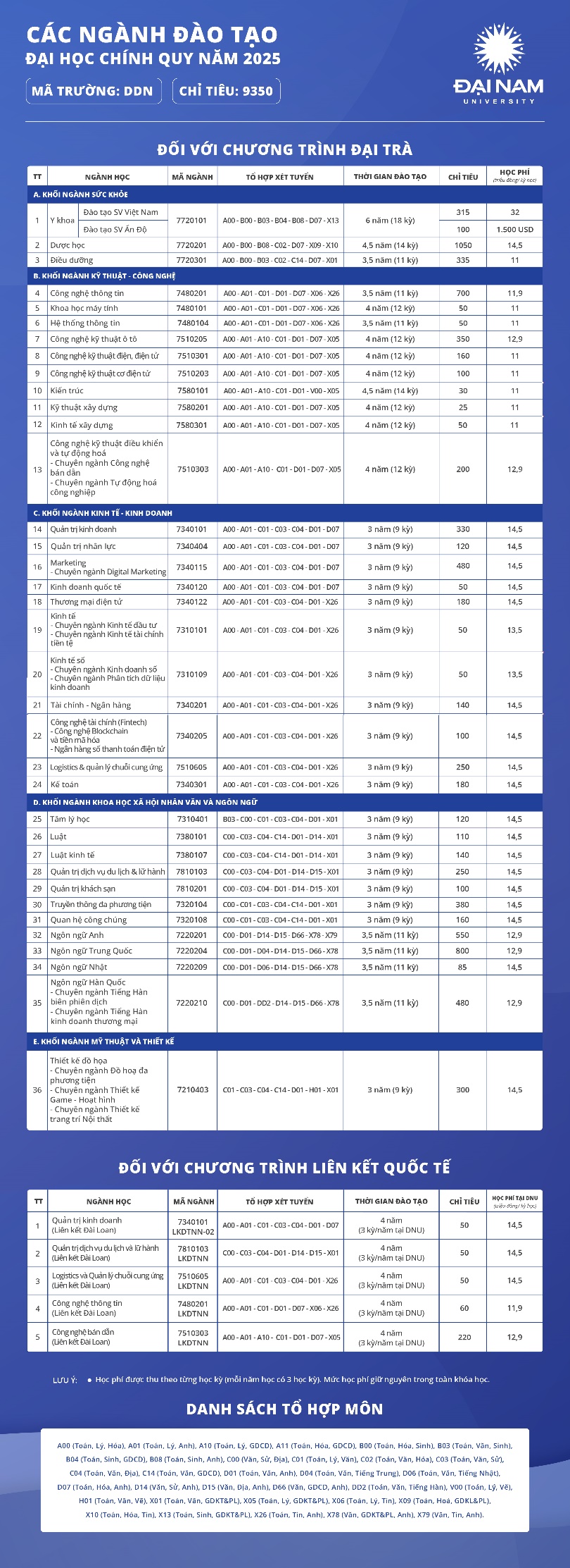 Các ngành và chỉ tiêu xét tuyển năm 2025 của DNU.