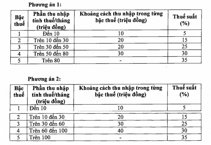 Bộ Tài chính đề xuất 2 phương án sửa đổi biểu thuế. Ảnh chụp màn hình