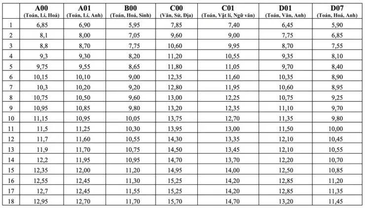 Bộ GD&ĐT: 28,75 điểm khối A00 tương đương 27,5 điểm khối D01 - 1
