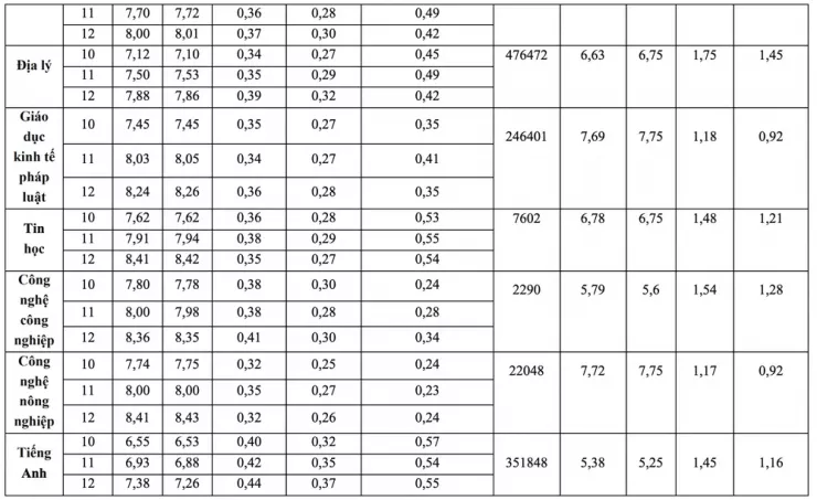 Bộ GD&ĐT: 28,75 điểm khối A00 tương đương 27,5 điểm khối D01 - 7